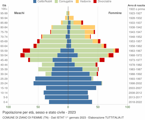 Grafico Popolazione per età, sesso e stato civile Comune di Ziano di Fiemme (TN)