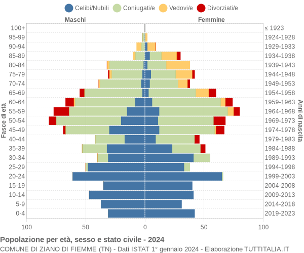 Grafico Popolazione per età, sesso e stato civile Comune di Ziano di Fiemme (TN)