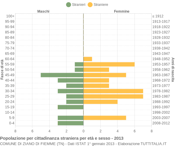 Grafico cittadini stranieri - Ziano di Fiemme 2013