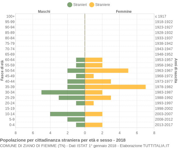 Grafico cittadini stranieri - Ziano di Fiemme 2018