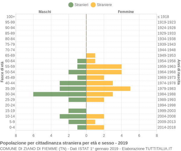 Grafico cittadini stranieri - Ziano di Fiemme 2019