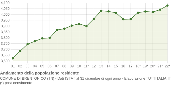 Andamento popolazione Comune di Brentonico (TN)