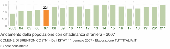 Grafico andamento popolazione stranieri Comune di Brentonico (TN)