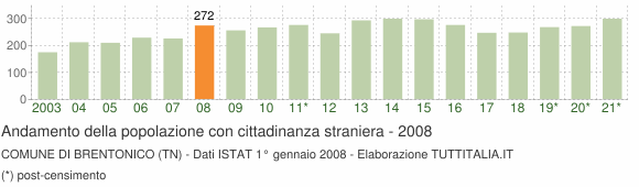 Grafico andamento popolazione stranieri Comune di Brentonico (TN)