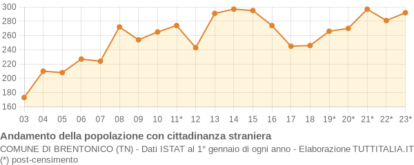 Andamento popolazione stranieri Comune di Brentonico (TN)