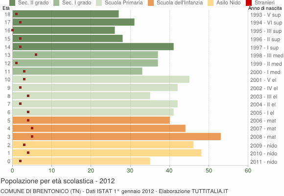 Grafico Popolazione in età scolastica - Brentonico 2012
