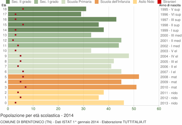 Grafico Popolazione in età scolastica - Brentonico 2014