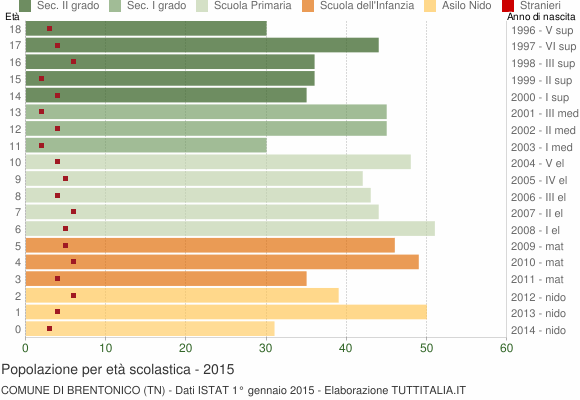 Grafico Popolazione in età scolastica - Brentonico 2015