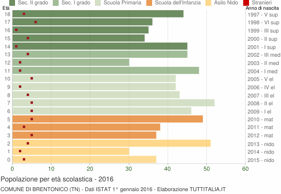 Grafico Popolazione in età scolastica - Brentonico 2016