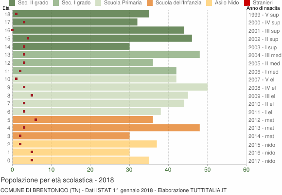 Grafico Popolazione in età scolastica - Brentonico 2018