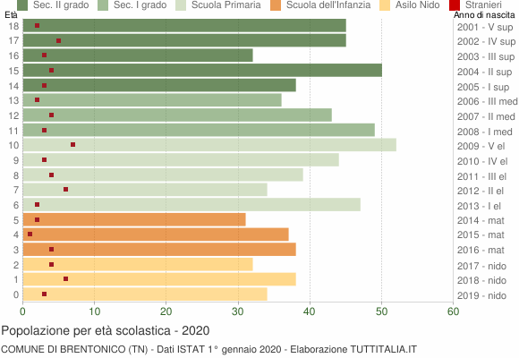 Grafico Popolazione in età scolastica - Brentonico 2020