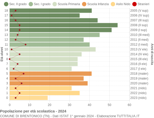 Grafico Popolazione in età scolastica - Brentonico 2024