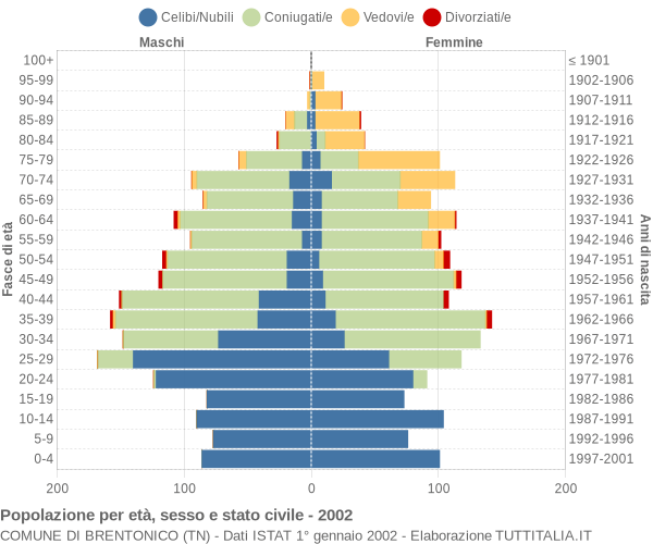 Grafico Popolazione per età, sesso e stato civile Comune di Brentonico (TN)