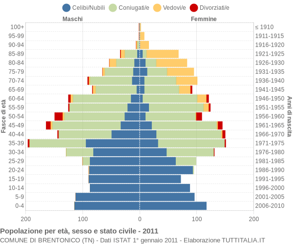 Grafico Popolazione per età, sesso e stato civile Comune di Brentonico (TN)