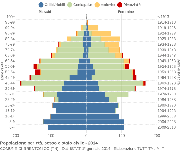 Grafico Popolazione per età, sesso e stato civile Comune di Brentonico (TN)