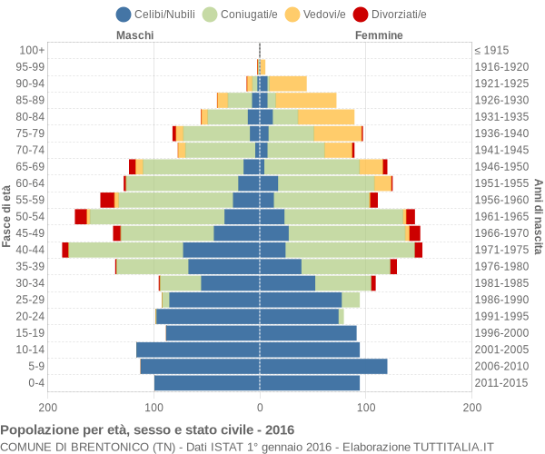 Grafico Popolazione per età, sesso e stato civile Comune di Brentonico (TN)