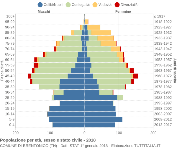 Grafico Popolazione per età, sesso e stato civile Comune di Brentonico (TN)