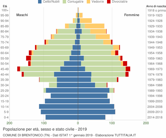 Grafico Popolazione per età, sesso e stato civile Comune di Brentonico (TN)