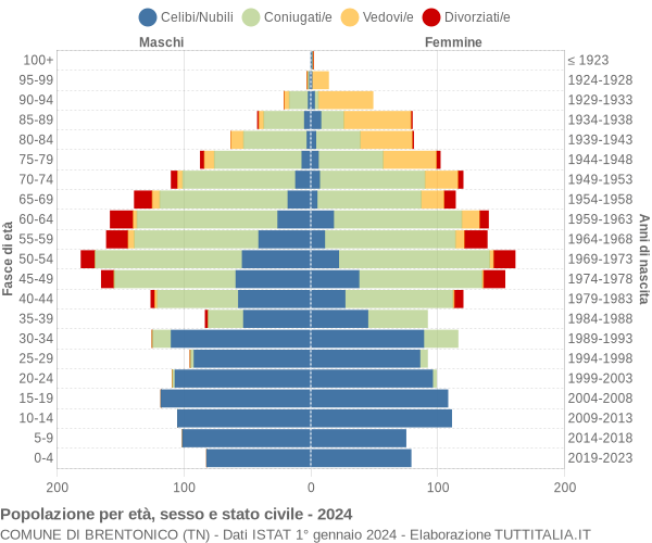 Grafico Popolazione per età, sesso e stato civile Comune di Brentonico (TN)