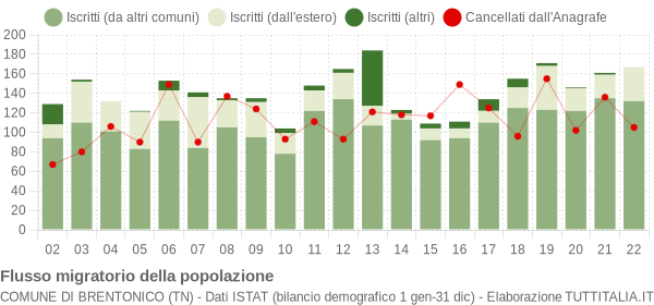 Flussi migratori della popolazione Comune di Brentonico (TN)