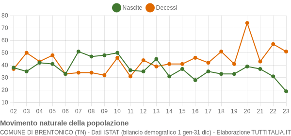 Grafico movimento naturale della popolazione Comune di Brentonico (TN)