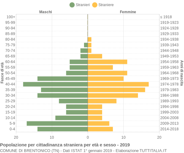 Grafico cittadini stranieri - Brentonico 2019