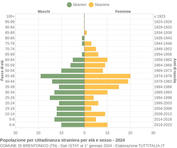 Grafico cittadini stranieri - Brentonico 2024