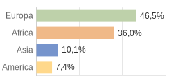 Cittadini stranieri per Continenti Comune di Brentonico (TN)