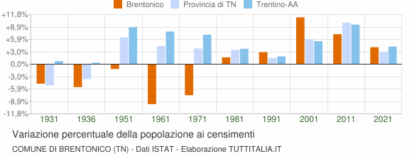Grafico variazione percentuale della popolazione Comune di Brentonico (TN)