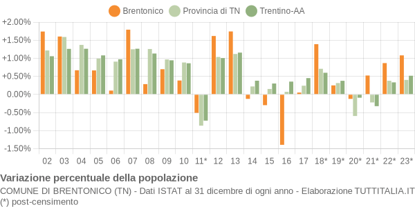 Variazione percentuale della popolazione Comune di Brentonico (TN)