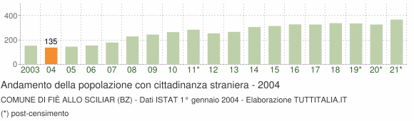 Grafico andamento popolazione stranieri Comune di Fiè allo Sciliar (BZ)