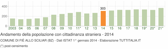 Grafico andamento popolazione stranieri Comune di Fiè allo Sciliar (BZ)