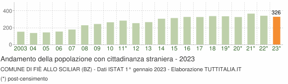 Grafico andamento popolazione stranieri Comune di Fiè allo Sciliar (BZ)
