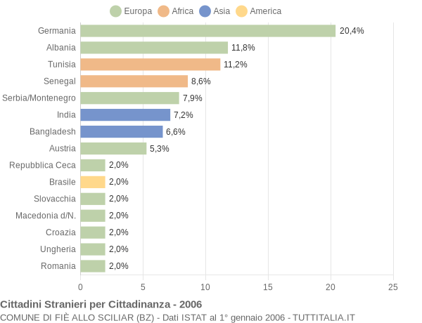 Grafico cittadinanza stranieri - Fiè allo Sciliar 2006