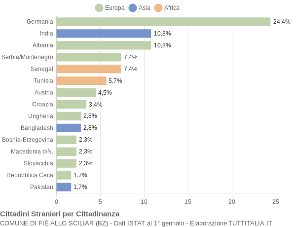 Grafico cittadinanza stranieri - Fiè allo Sciliar 2007