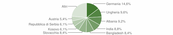Grafico cittadinanza stranieri - Fiè allo Sciliar 2010