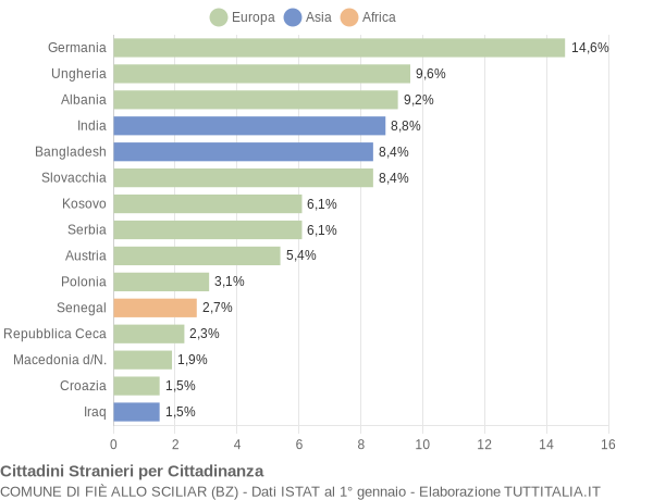 Grafico cittadinanza stranieri - Fiè allo Sciliar 2010