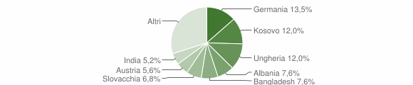 Grafico cittadinanza stranieri - Fiè allo Sciliar 2012