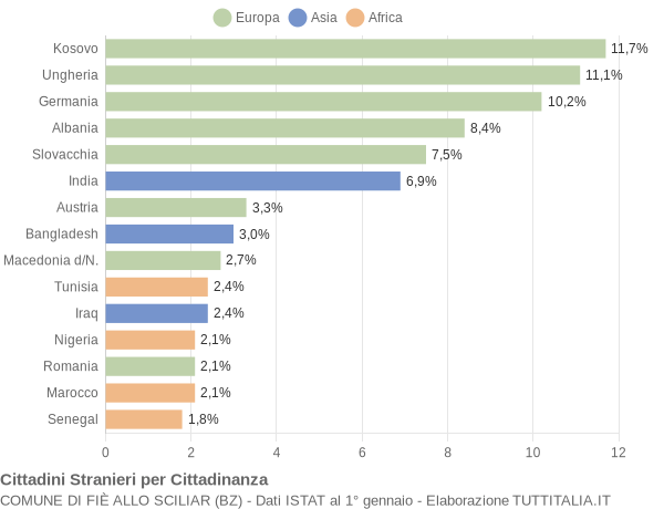 Grafico cittadinanza stranieri - Fiè allo Sciliar 2019