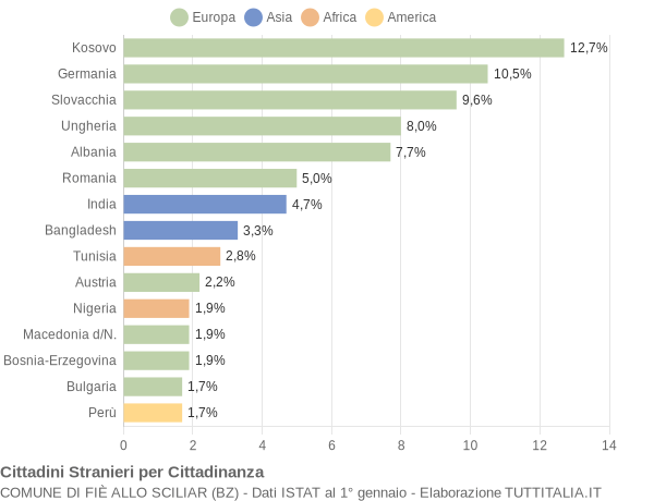 Grafico cittadinanza stranieri - Fiè allo Sciliar 2021