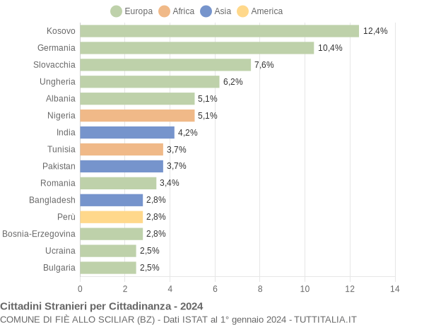 Grafico cittadinanza stranieri - Fiè allo Sciliar 2024