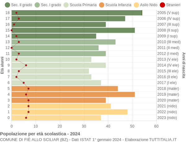 Grafico Popolazione in età scolastica - Fiè allo Sciliar 2024