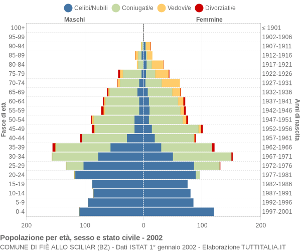 Grafico Popolazione per età, sesso e stato civile Comune di Fiè allo Sciliar (BZ)