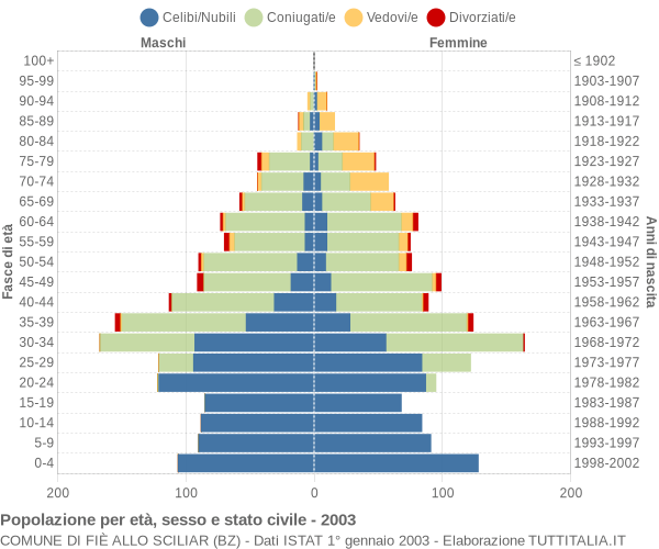 Grafico Popolazione per età, sesso e stato civile Comune di Fiè allo Sciliar (BZ)