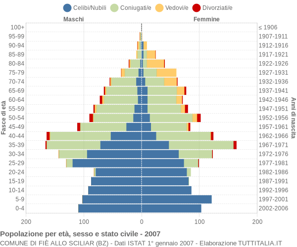 Grafico Popolazione per età, sesso e stato civile Comune di Fiè allo Sciliar (BZ)