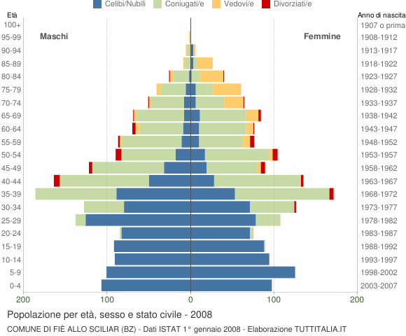 Grafico Popolazione per età, sesso e stato civile Comune di Fiè allo Sciliar (BZ)