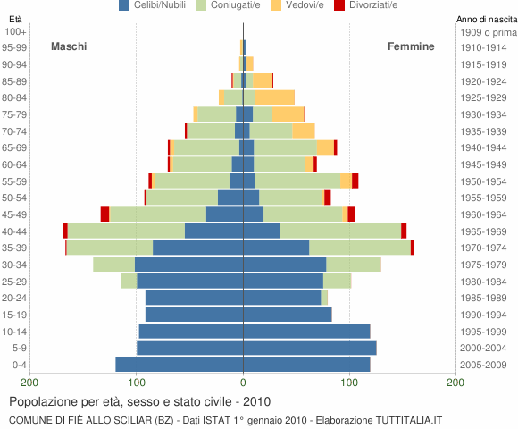 Grafico Popolazione per età, sesso e stato civile Comune di Fiè allo Sciliar (BZ)