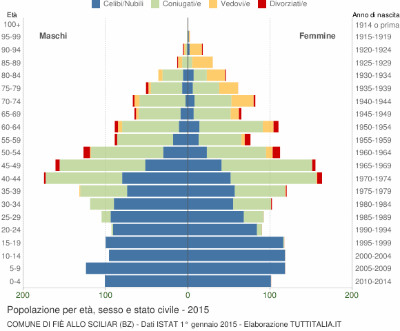 Grafico Popolazione per età, sesso e stato civile Comune di Fiè allo Sciliar (BZ)