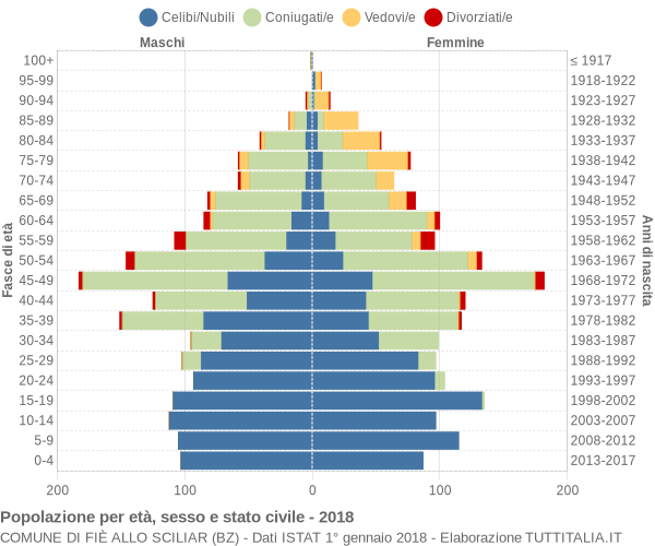 Grafico Popolazione per età, sesso e stato civile Comune di Fiè allo Sciliar (BZ)