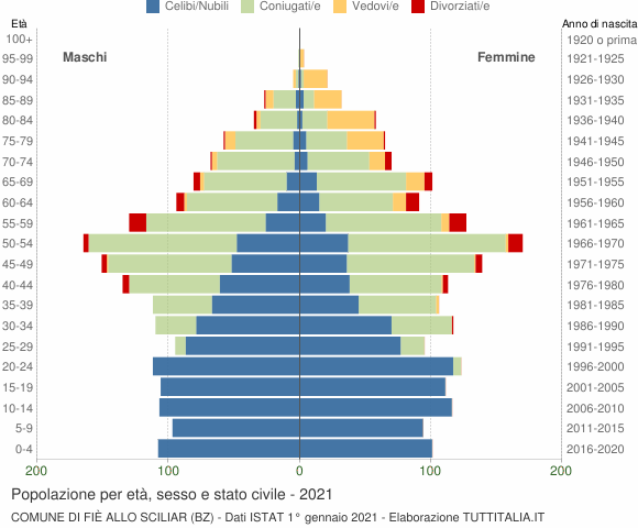 Grafico Popolazione per età, sesso e stato civile Comune di Fiè allo Sciliar (BZ)
